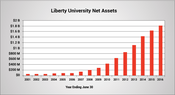 Liberty University Net Assets. For fiscal years ending June 30, the university’s assets were $63 million in 2001, $150 million in 2007, $1.1 billion in 2013 and $1.8 billion in 2016.